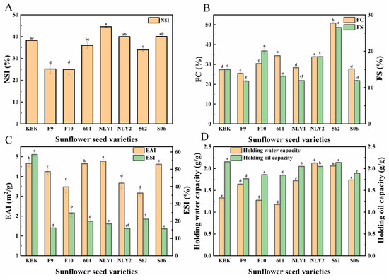 Properties and Characterization of Sunflower Seeds from Different ... Biology Diagrams