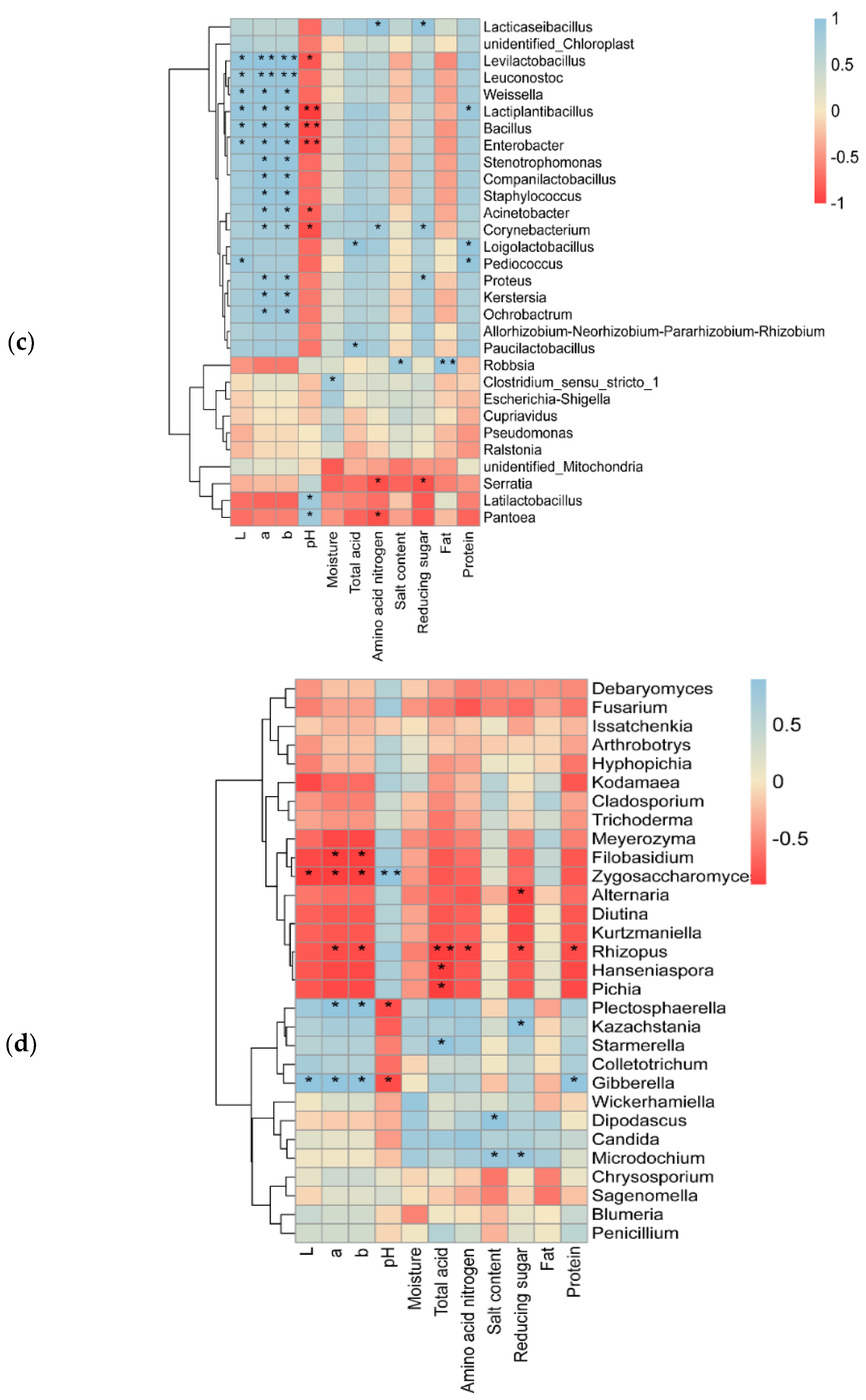 Foods 13 01209 g005b