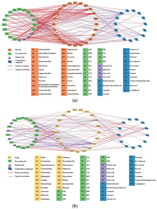 Correlation Analysis between Microbial Communities and