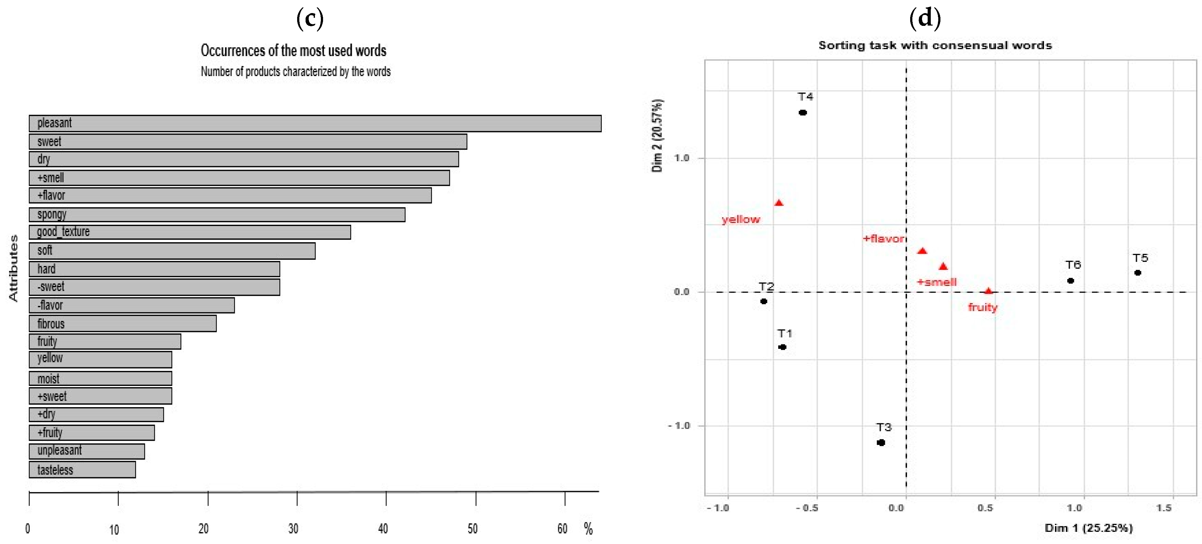 Foods 13 01508 g002b