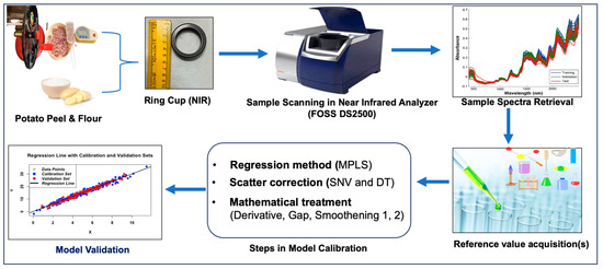 Development and Validation of Near-Infrared Reflectance 
