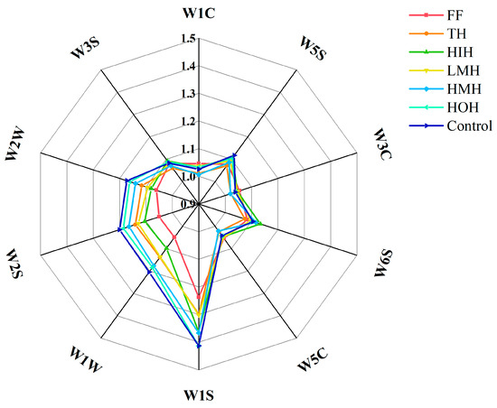 Cryoprotective Activity of Different Characterized Fractions