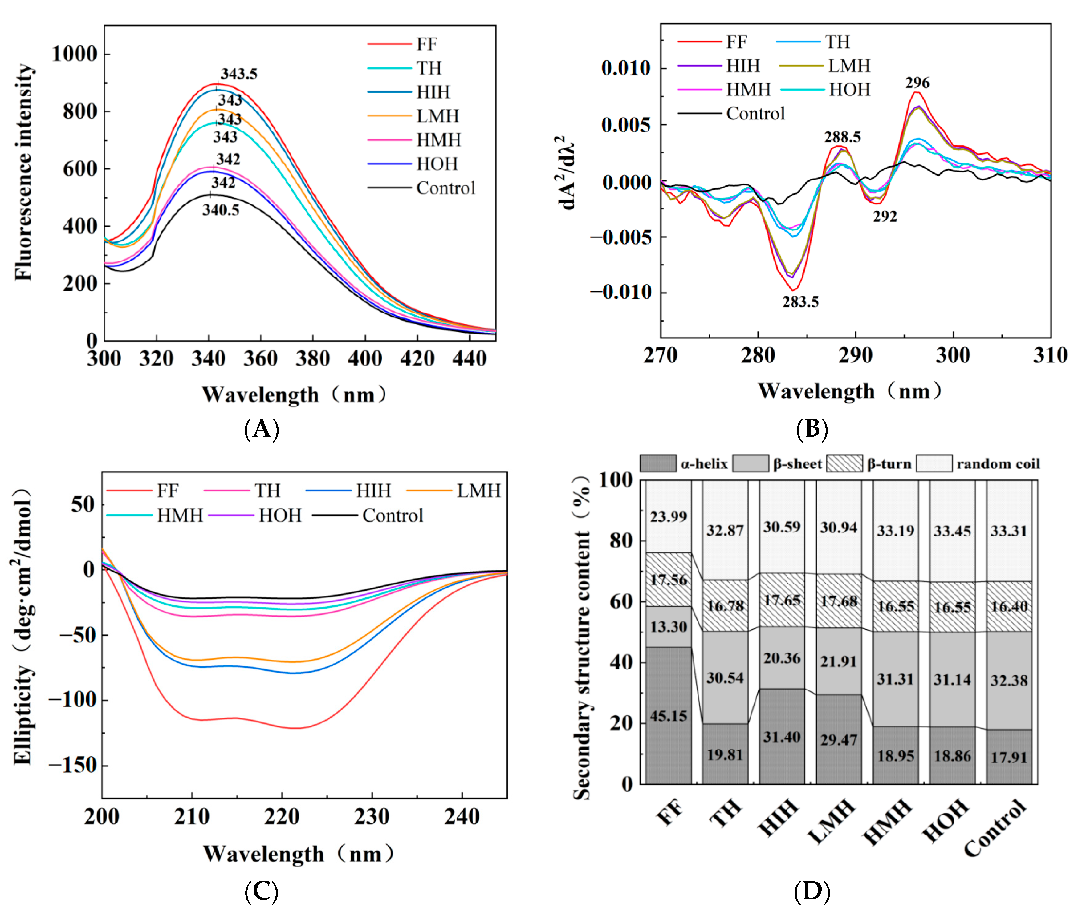 Cryoprotective Activity of Different Characterized Fractions