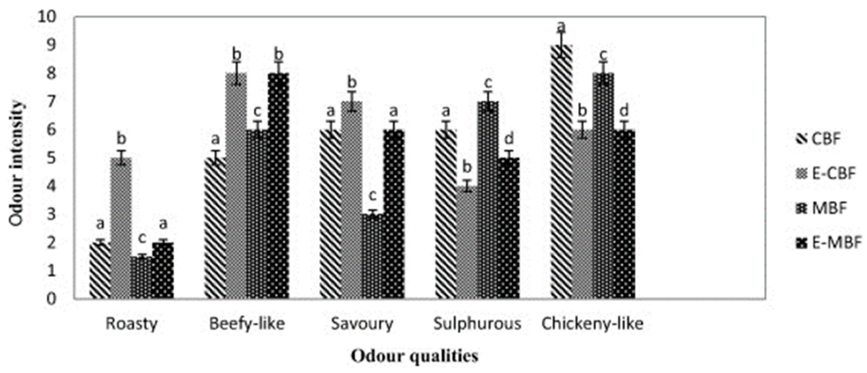 Foods 13 01950 g007 Foods 13 01950 g007