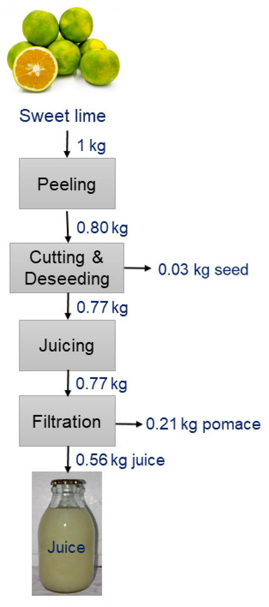 Sequential Pulsed Light and Ultrasound Treatments for the Inactivation of Saccharomyces cerevisiae and PPO and the Retention of Bioactive Compounds in Sweet Lime Juice
