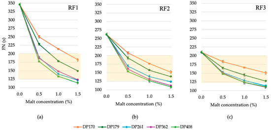 Impact of Rye Malt with Various Diastatic Activity on Wholegrain