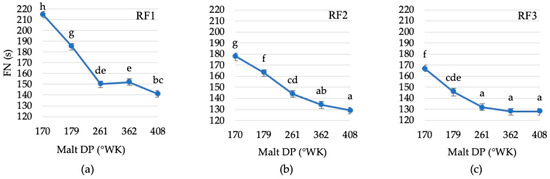 Impact of Rye Malt with Various Diastatic Activity on