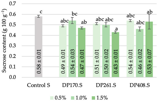 Impact of Rye Malt with Various Diastatic Activity on Wholegrain