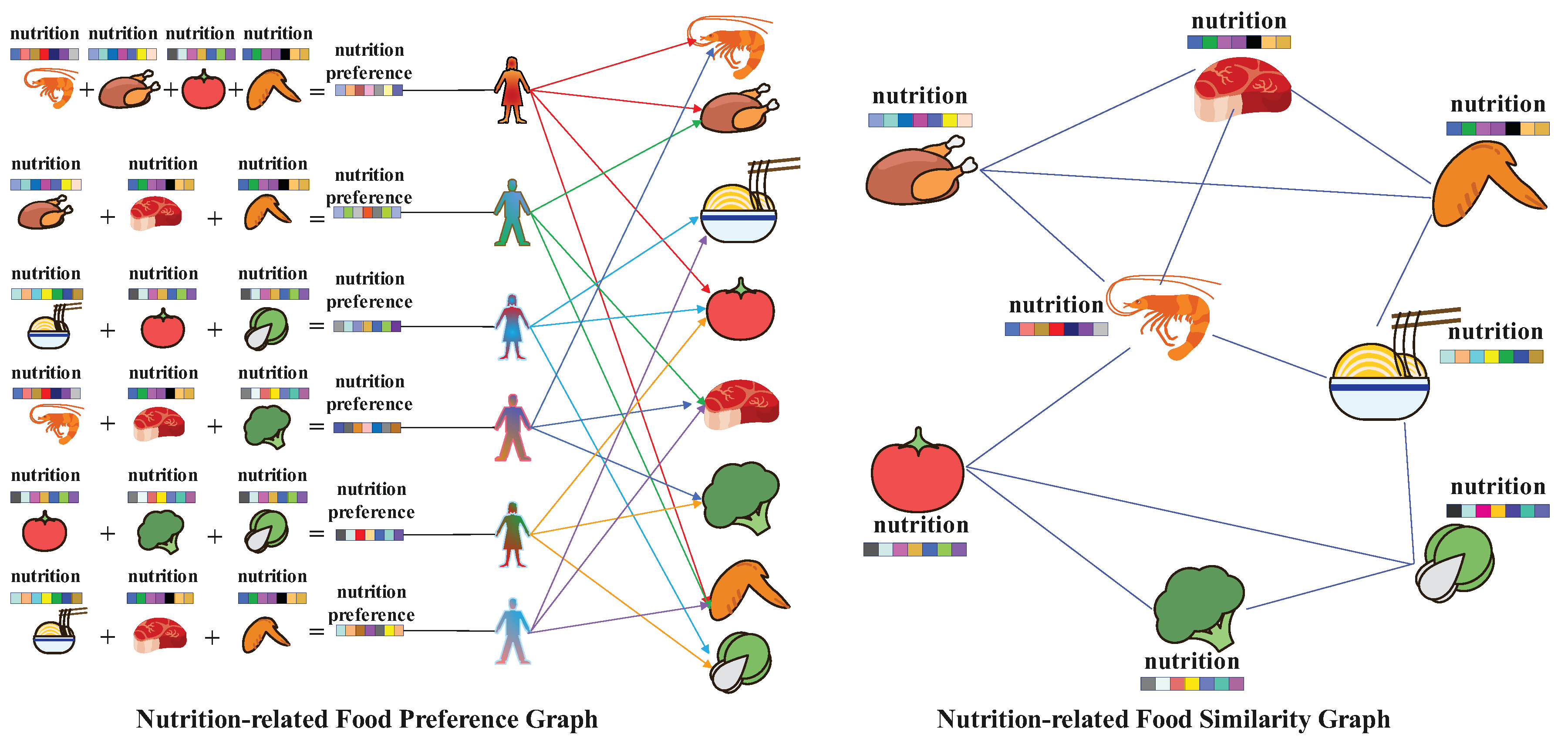 Nutrition-Related Knowledge Graph Neural Network for Food Recommendation