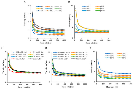 Functional Properties, Rheological Characteristics