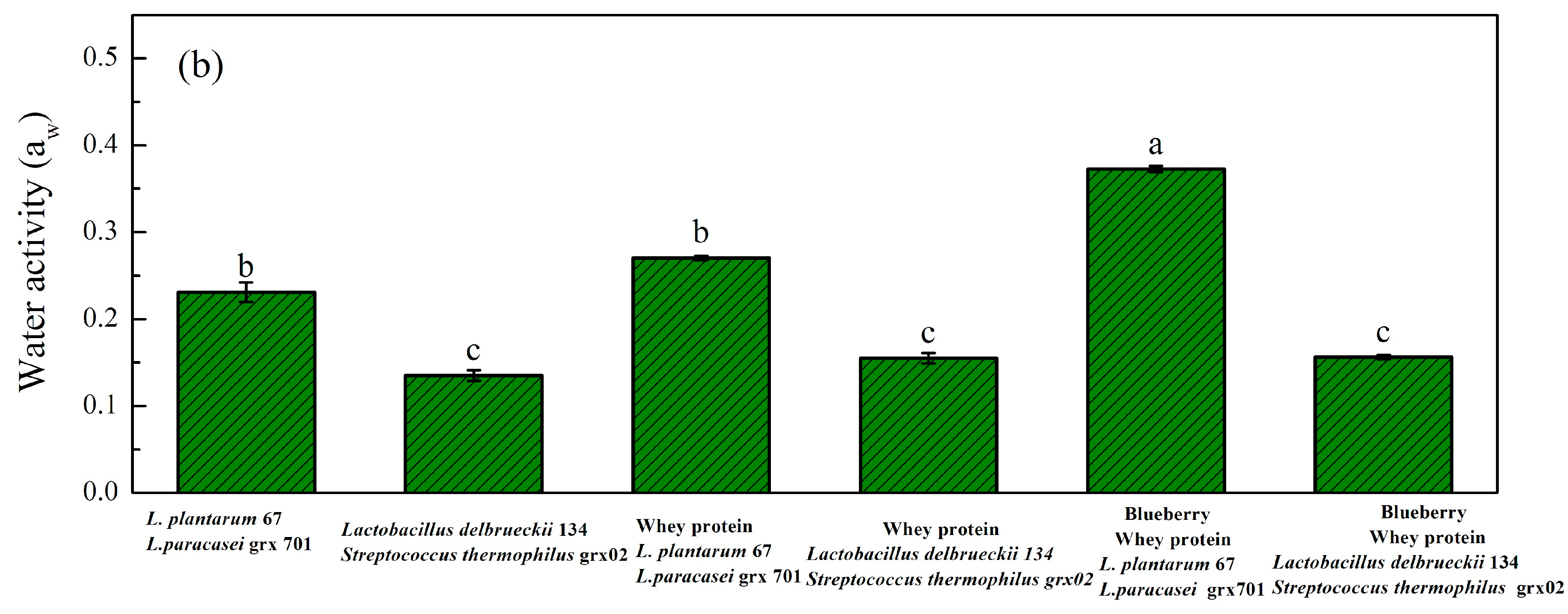 Foods 13 02260 g004b