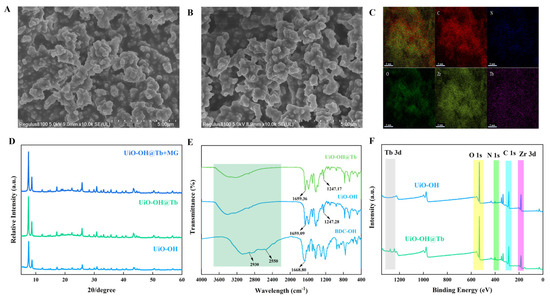 Enhanced Sensitivity and Accuracy of Tb3+-Functionalized