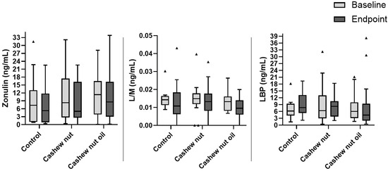 Effects of Cashew Nuts (Anacardium occidentale L.) and