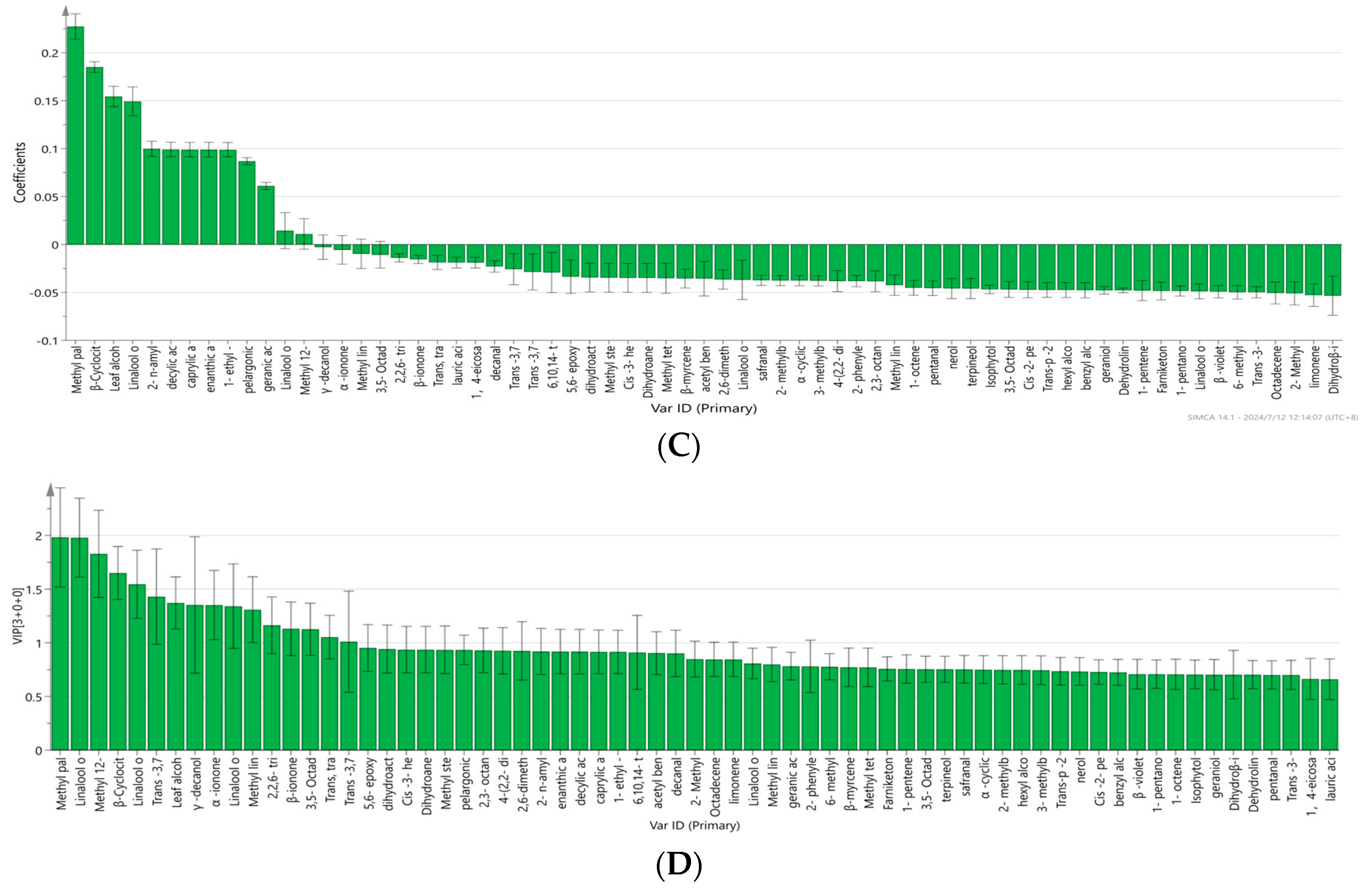 Foods 13 02985 g006b