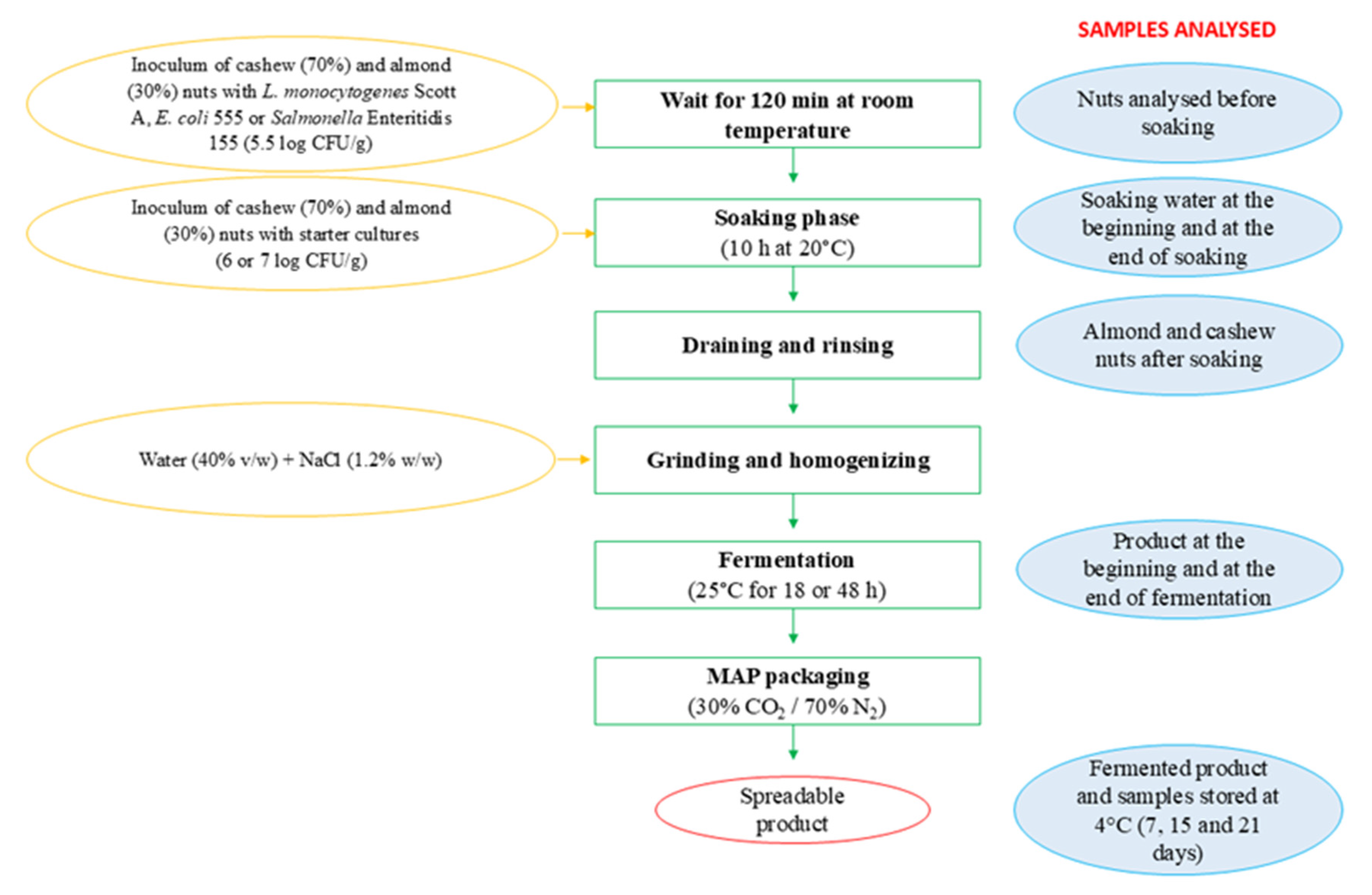 Foods 13 03095 g001 Foods 13 03095 g001