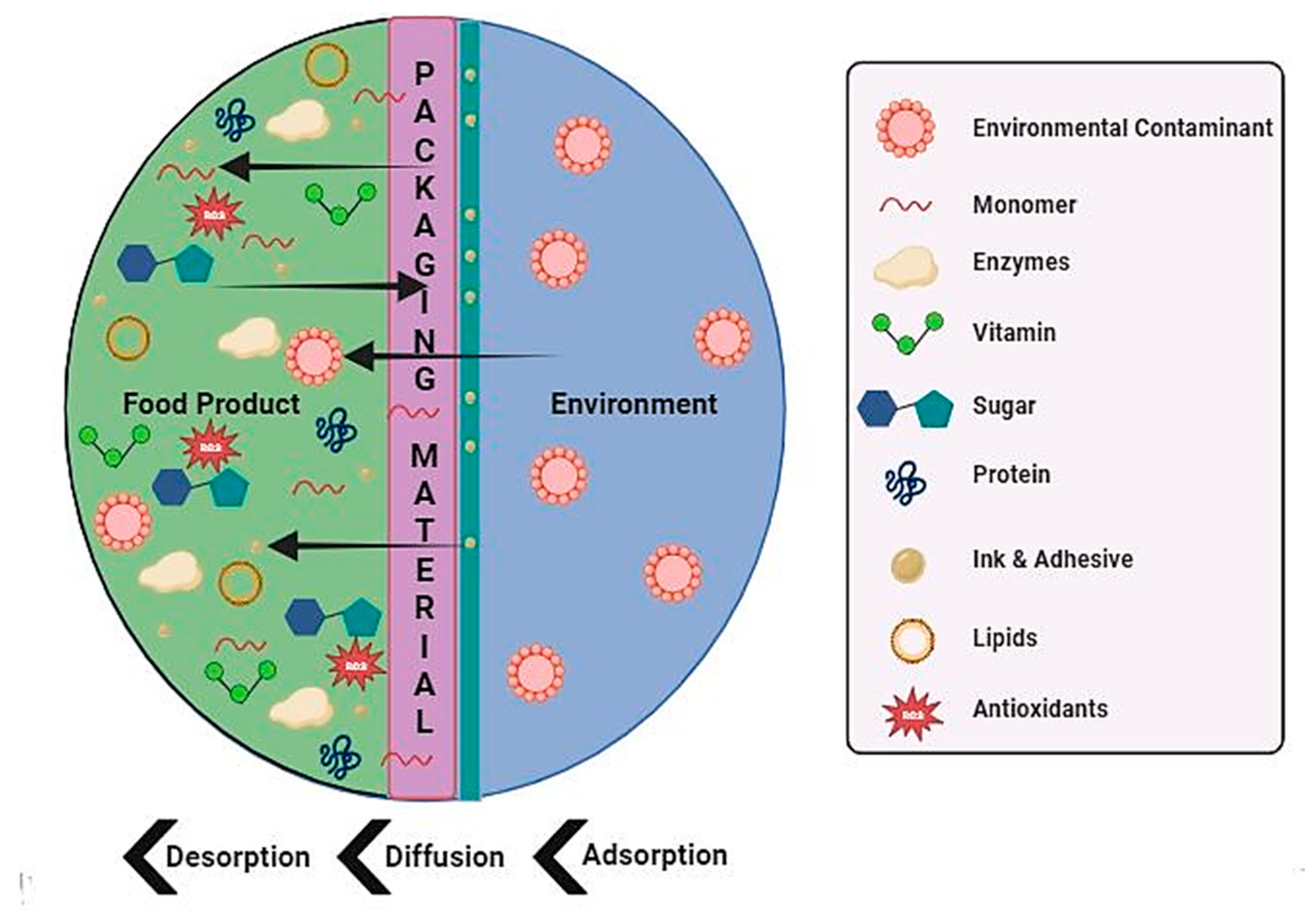 Migration of Chemical Compounds from Packaging Materials