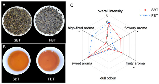 HUMAN 3形態セット Dynamic Changes in Aroma Compounds during Processing of Flat