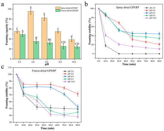 Physicochemical and Antioxidative Properties of Protein