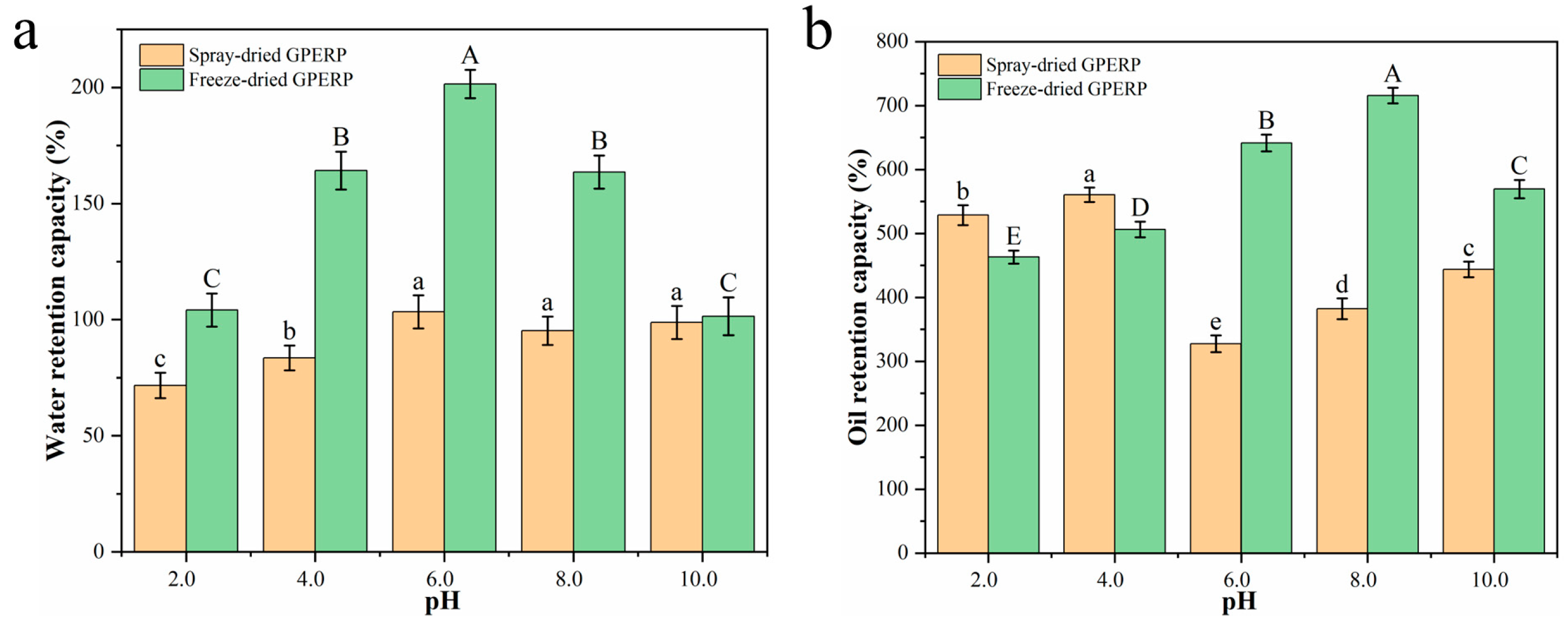 Physicochemical and Antioxidative Properties of Protein