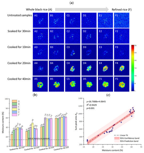 LEE Integrated Volatile Compounds and Transcriptional Gene