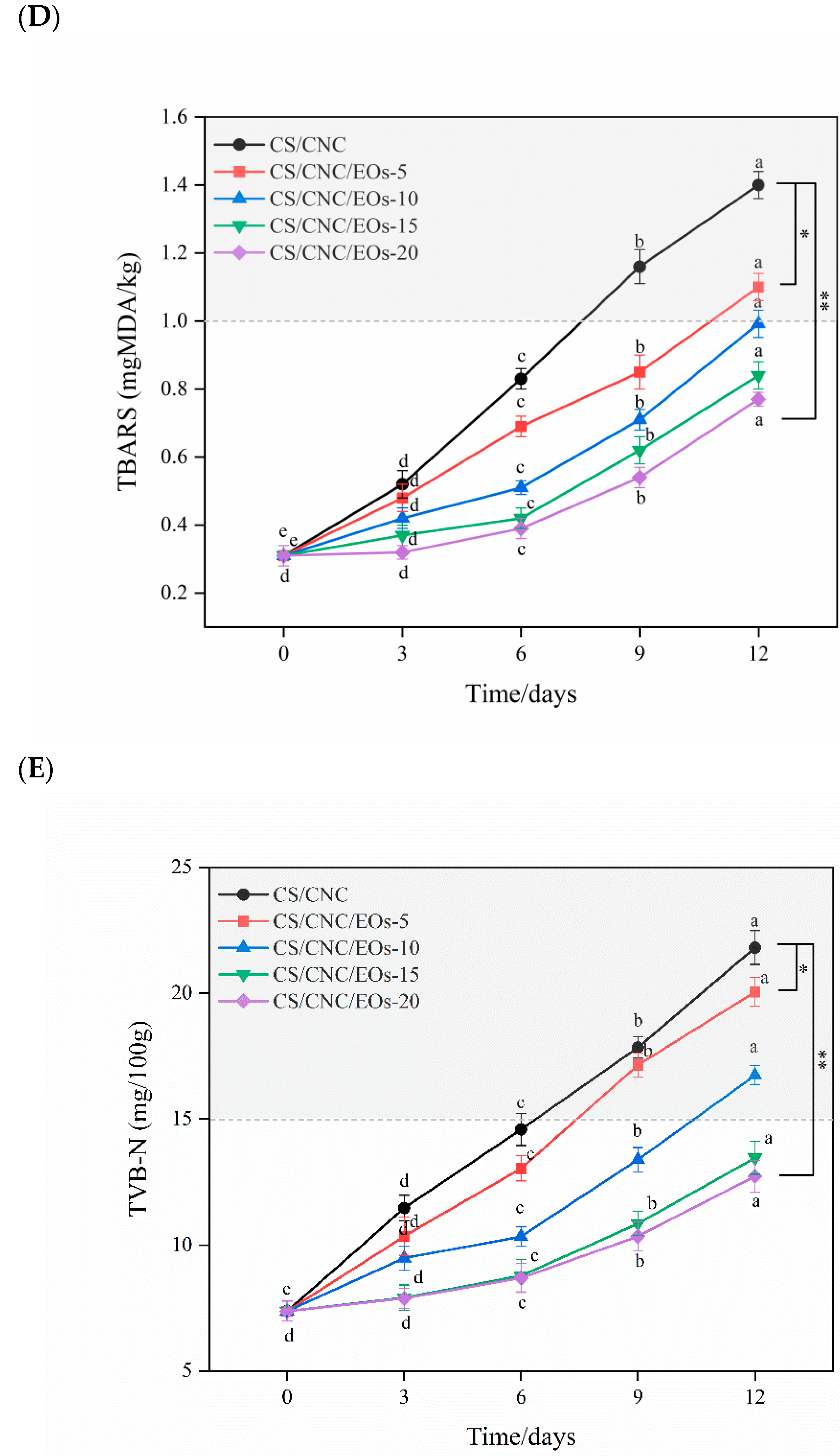 Foods 13 03487 g007c
