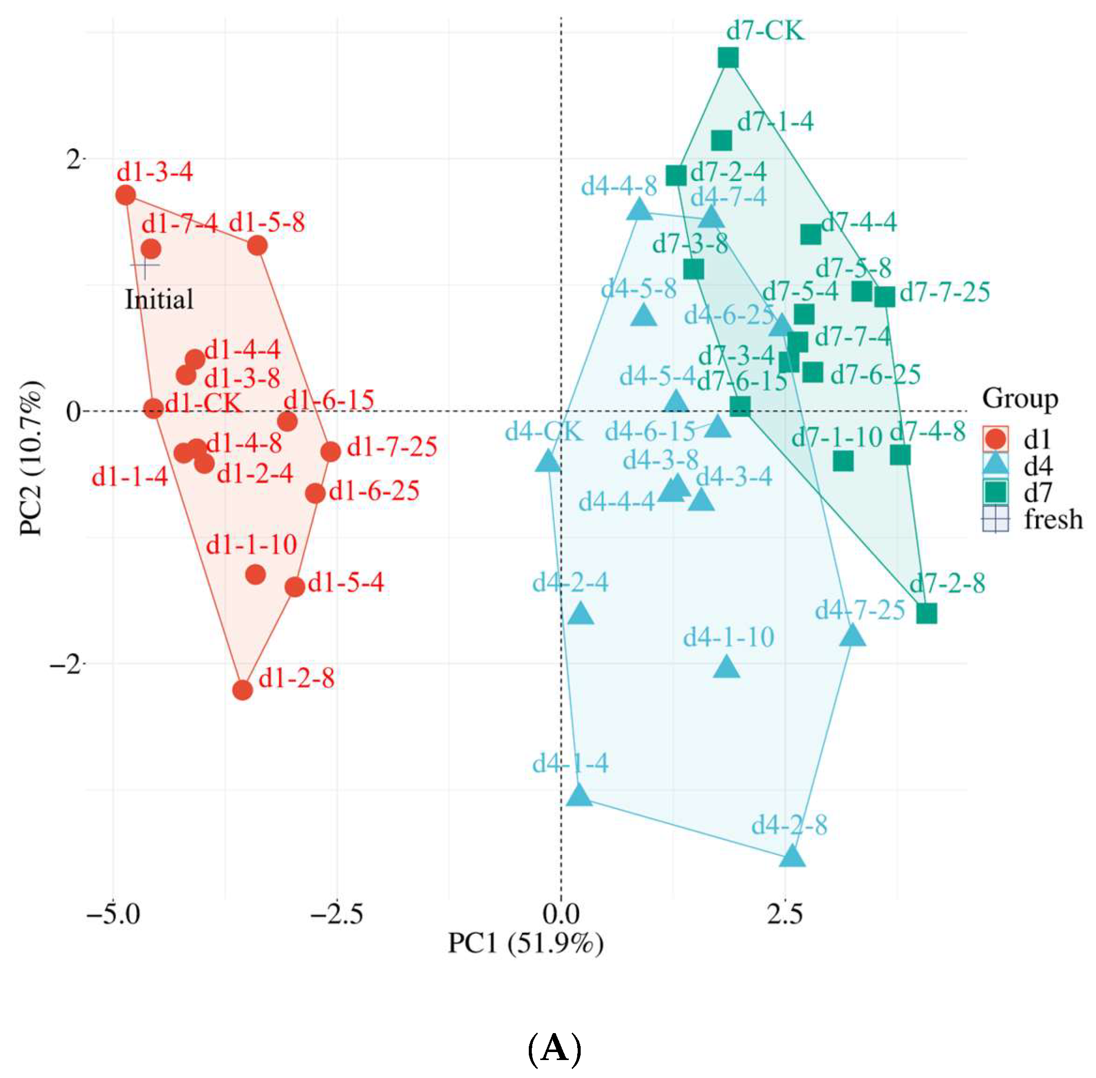 Foods 13 03731 g008a