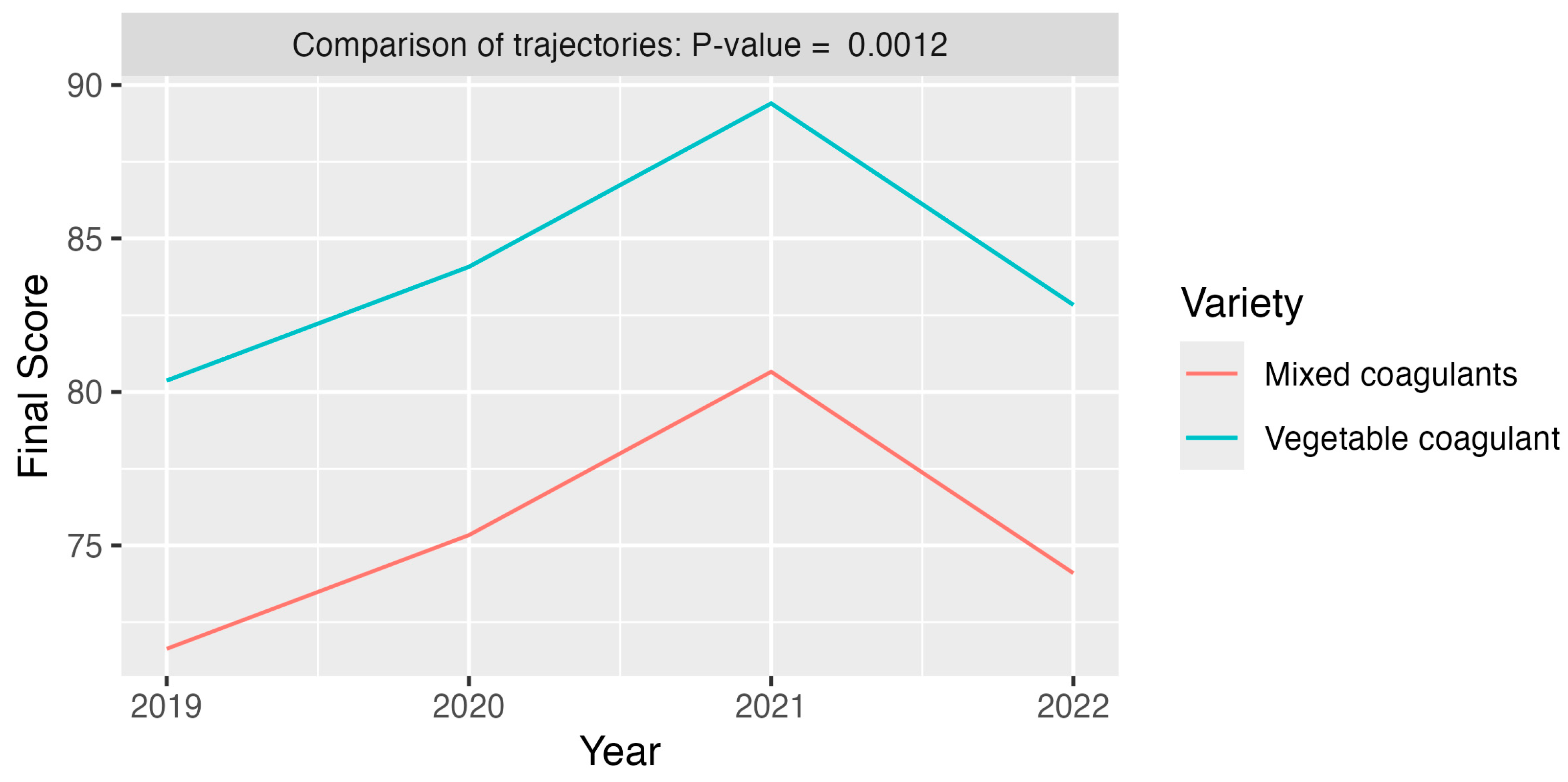 Foods 13 03769 g005 Foods 13 03769 g005