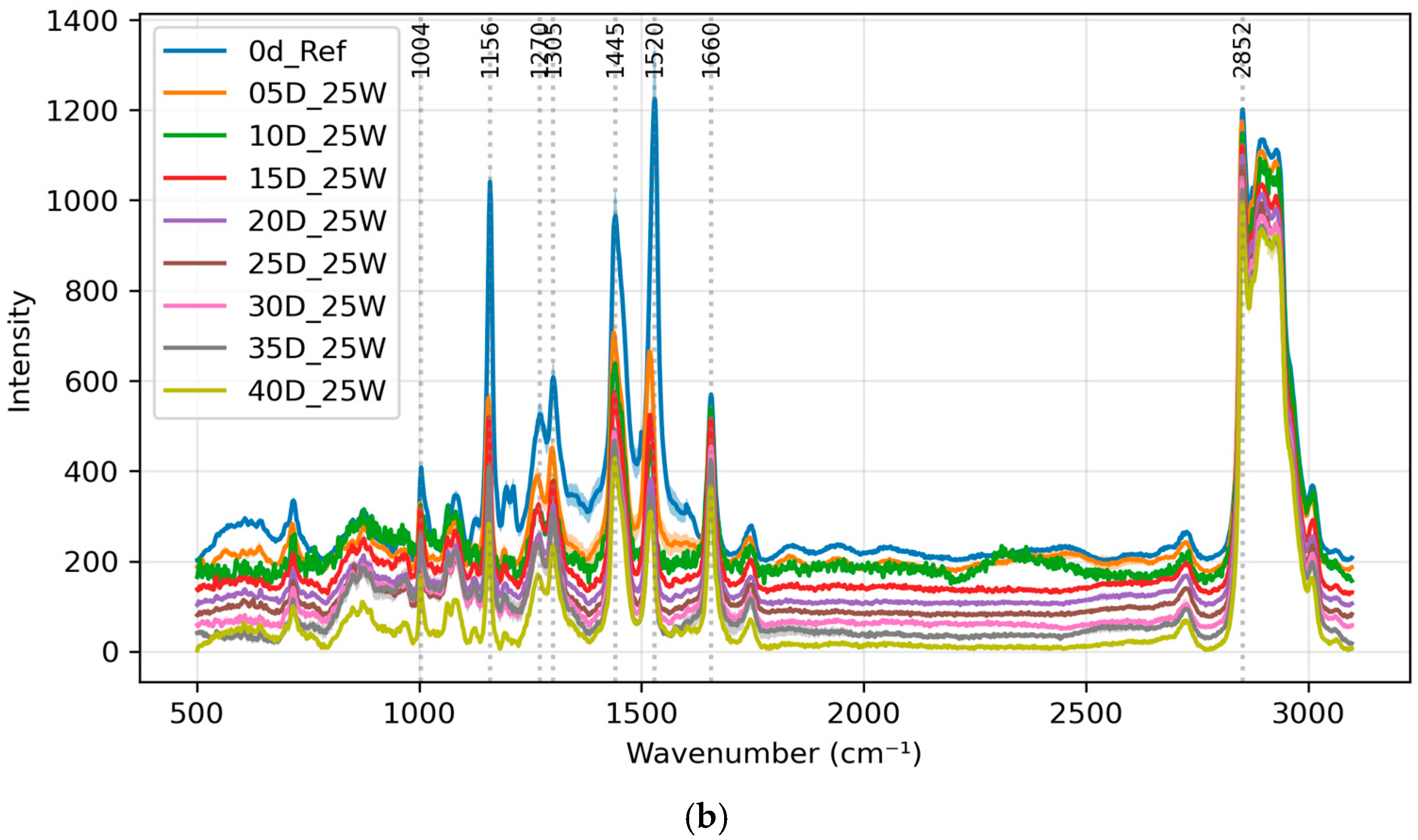 Foods 13 03775 g003b