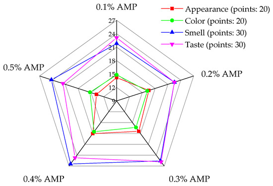 m: Rapid identification model based on decision tree algorithm
