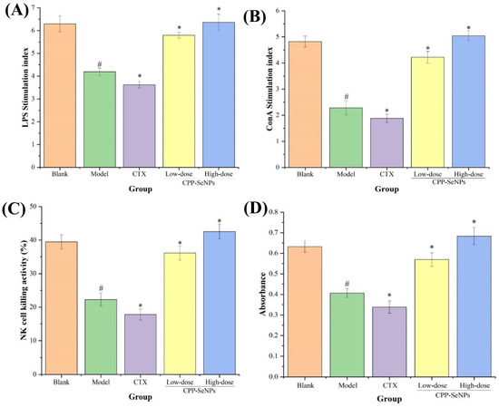 Immunoregulatory Effects of Codonopsis pilosula Immunoregulatory Effects of Codonopsis pilosula