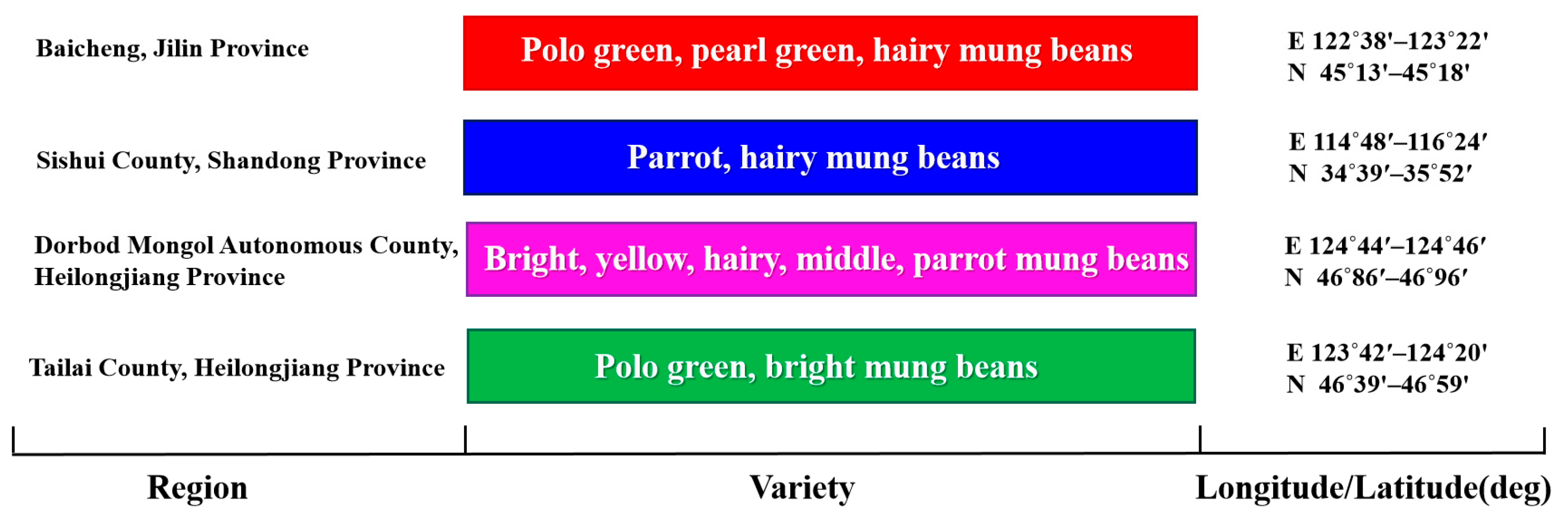Discriminating Mung Bean Origins Using Pattern Recognition