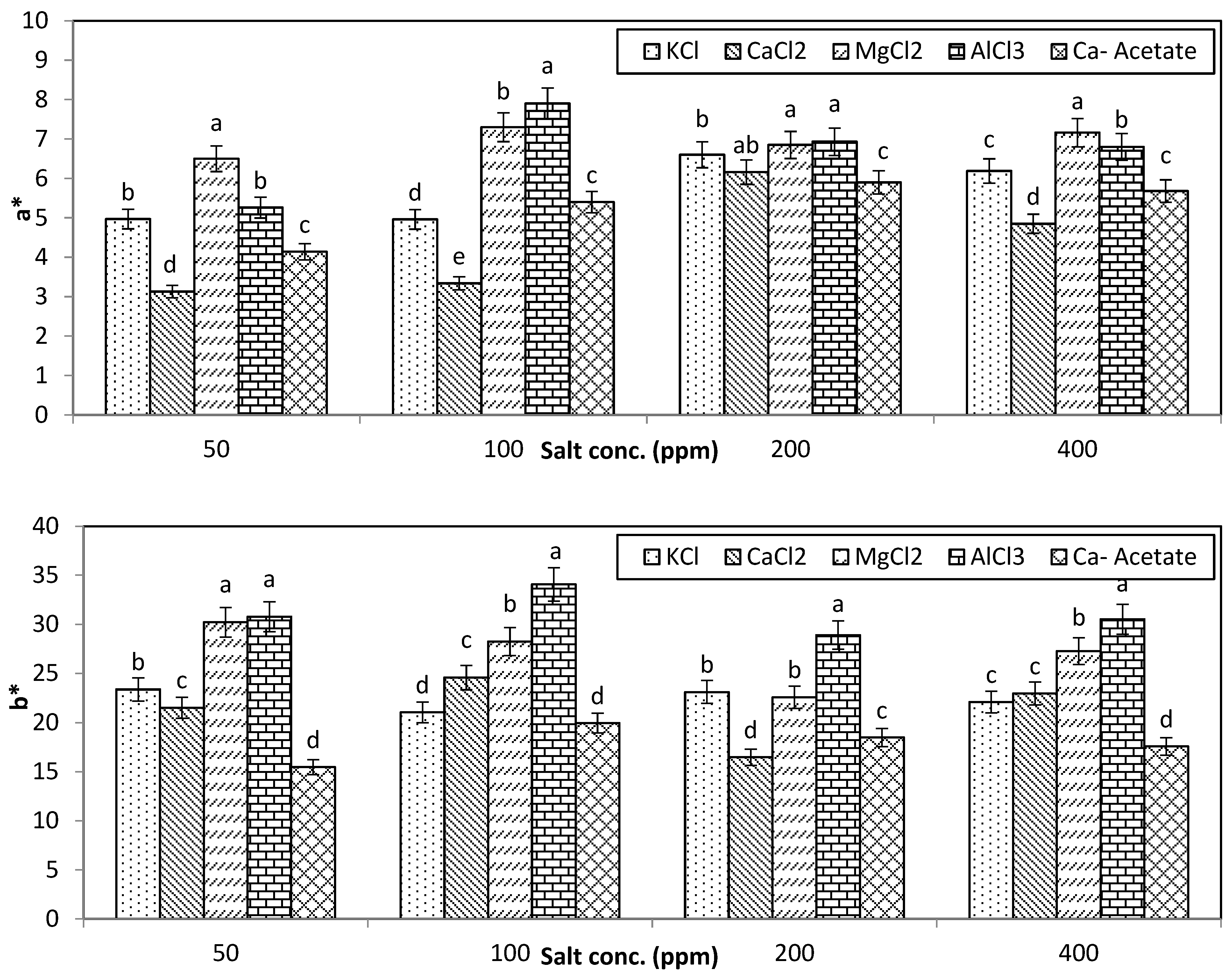 Foods 14 00336 g007b