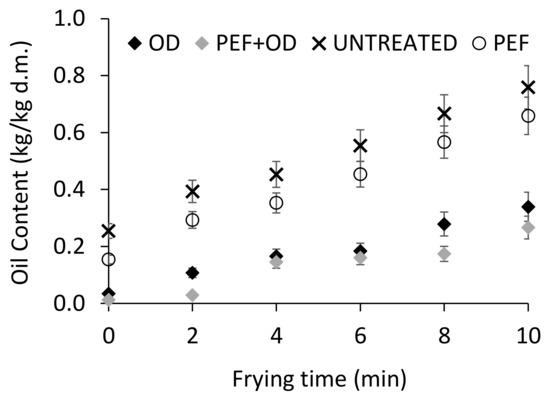 Effect of Pulsed Electric Fields and Osmotic Dehydration on