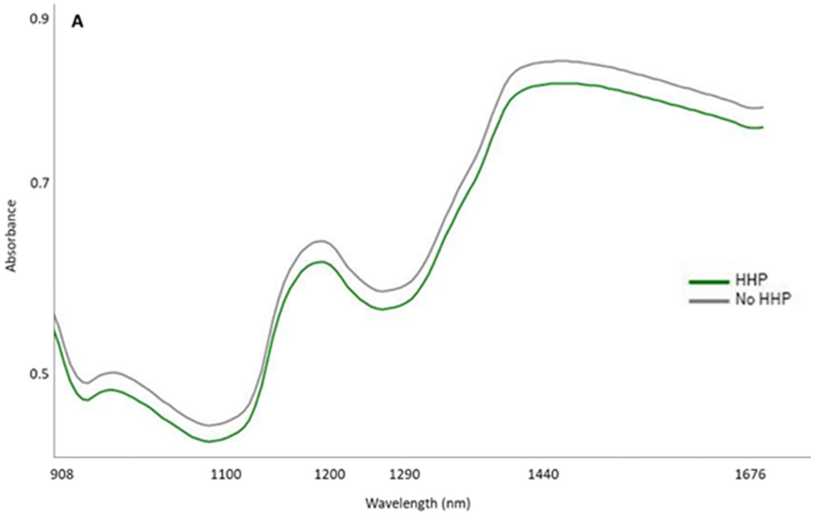Foods 14 00432 g002a Foods 14 00432 g002a