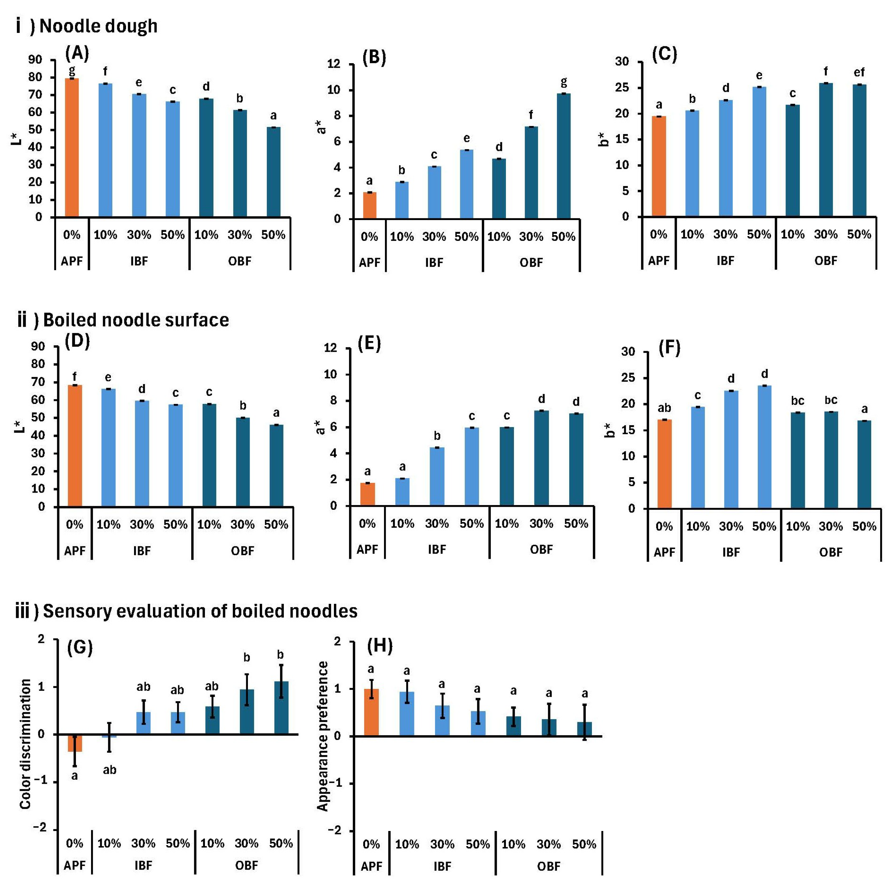 Foods 14 00436 g003 Foods 14 00436 g003