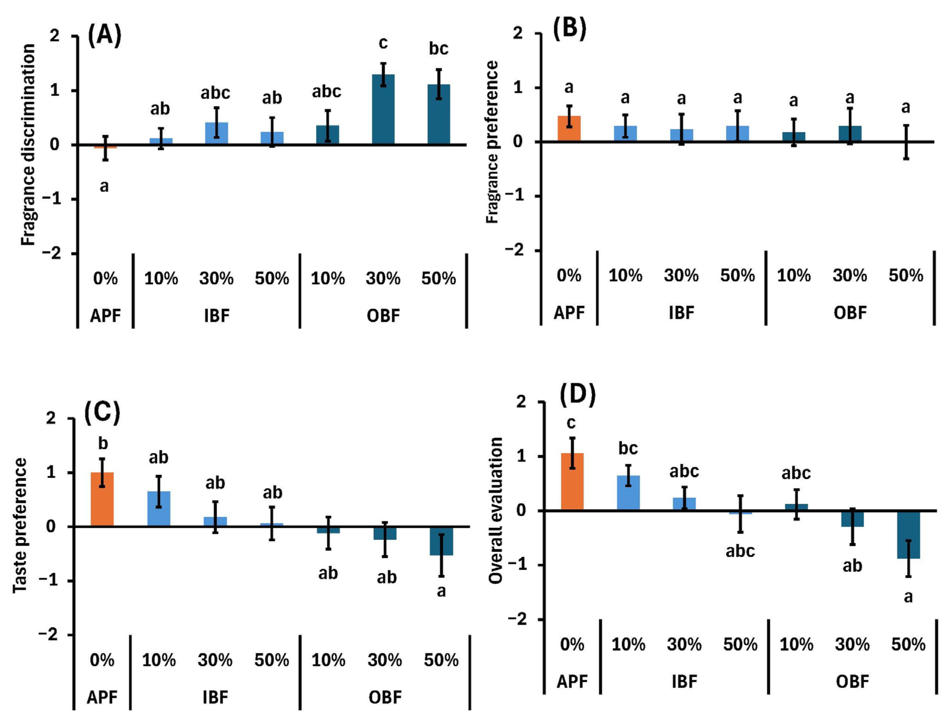 Foods 14 00436 g006 Foods 14 00436 g006