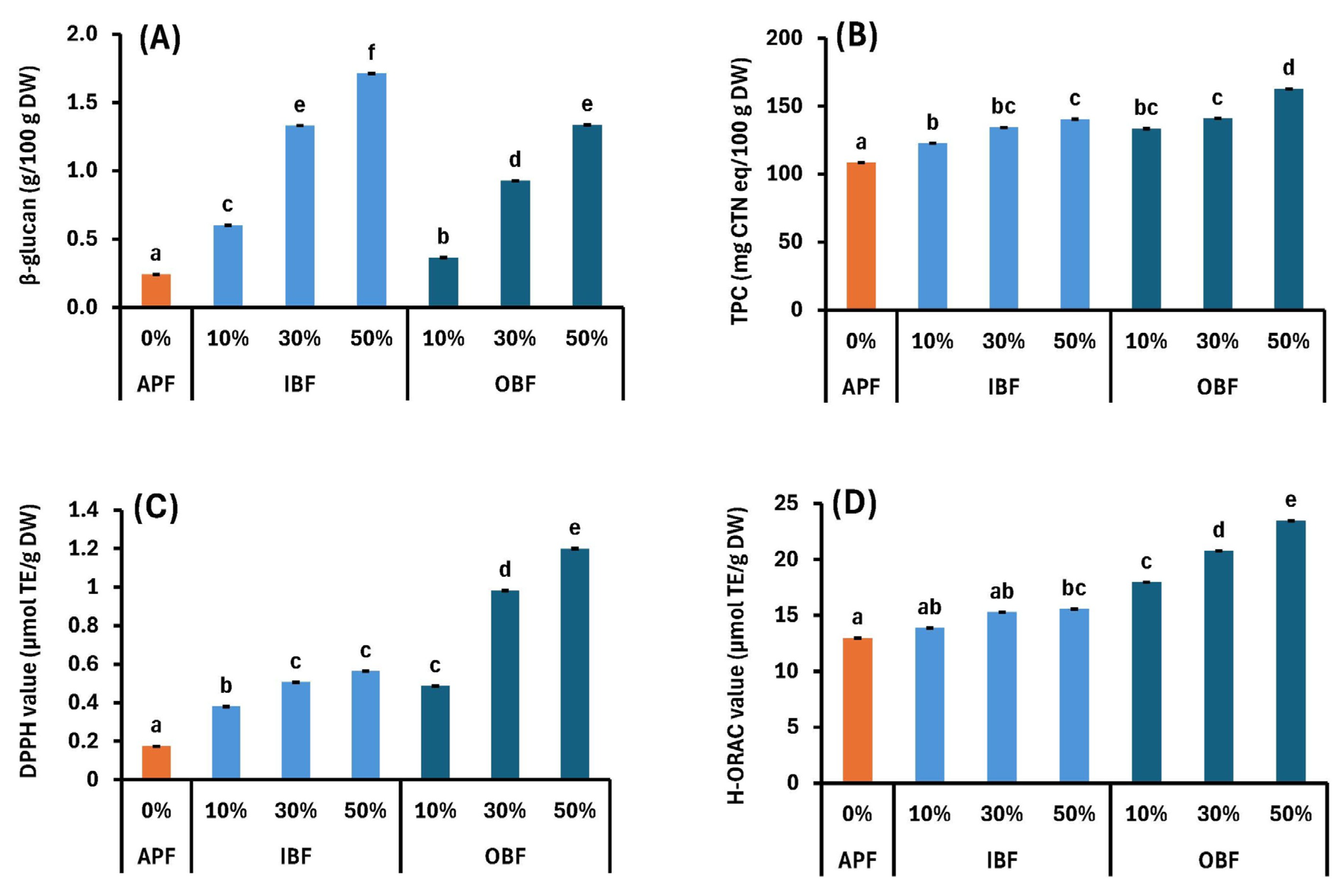 Foods 14 00436 g007 Foods 14 00436 g007