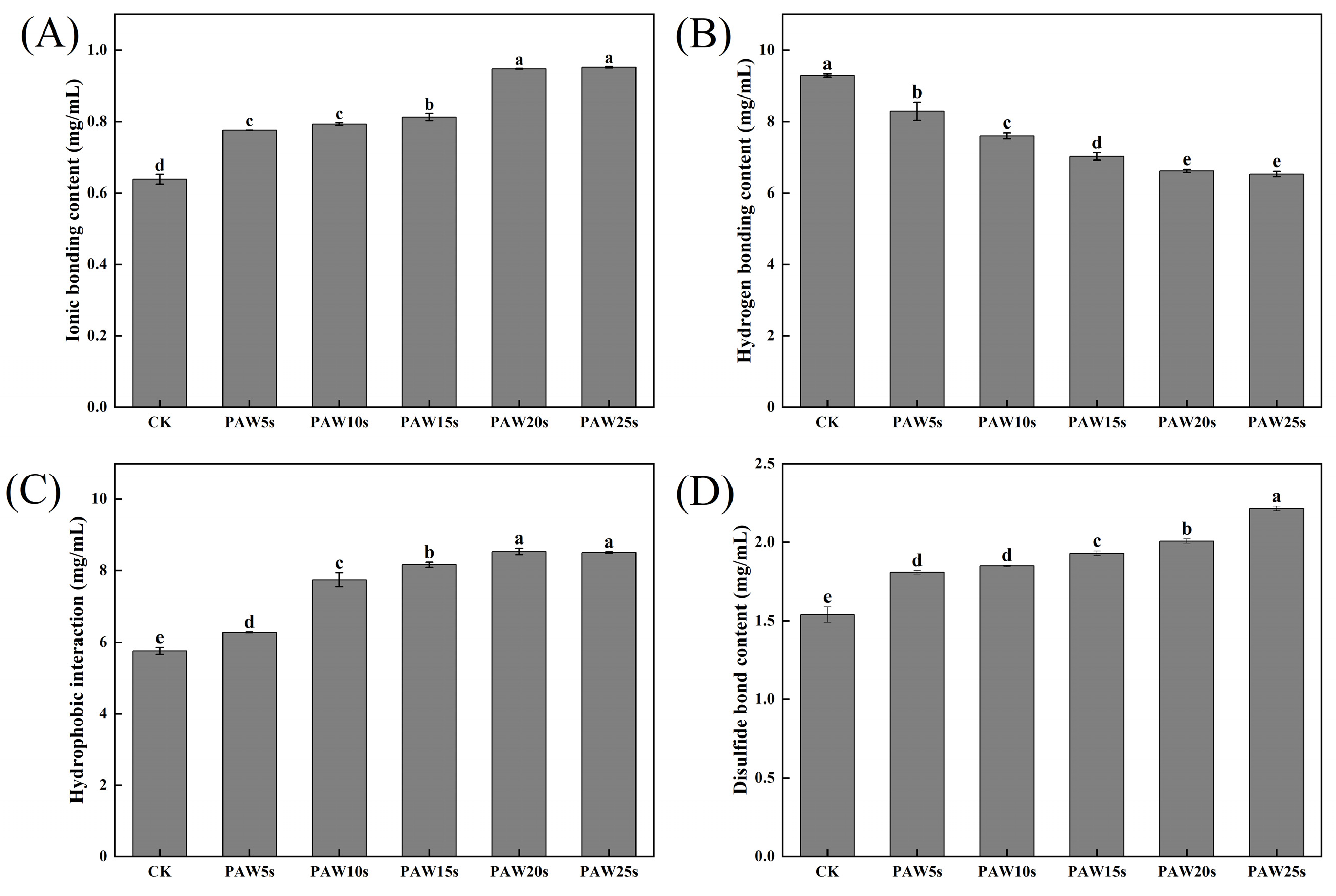 Effect of Low-Temperature Plasma Activated Water with Effect of Low-Temperature Plasma Activated Water with