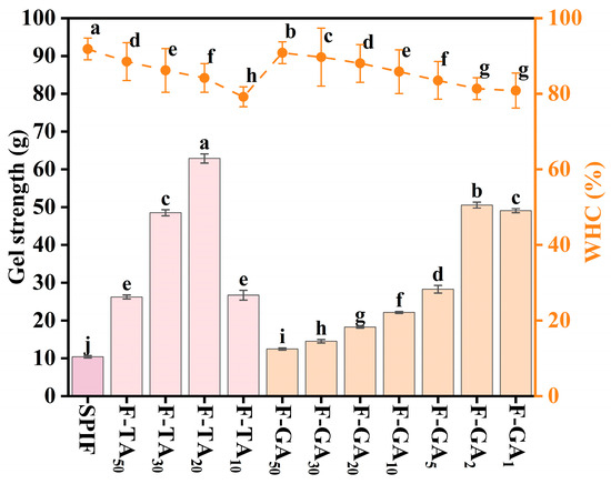 Effect of the Number of Gallate Groups of Polyphenols on the