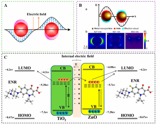 Recent Advances in Food Safety: Nanostructure-Sensitized