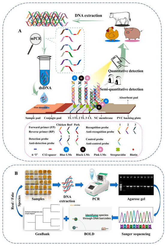 Current Progress and Future Trends of Genomics-Based Techniques