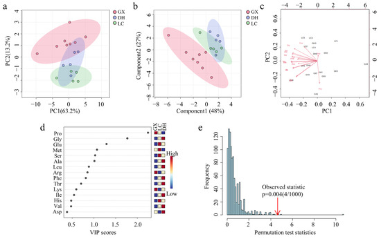 An Optimized Microwave-Assisted Extraction and Evaluation of