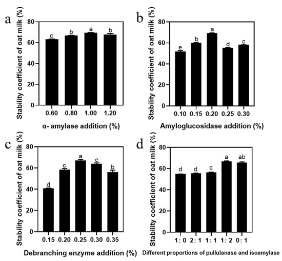 Synergistic Amylase and Debranching Enzyme Catalysis to