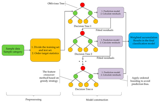 Combining Feature Extraction Methods and Categorical