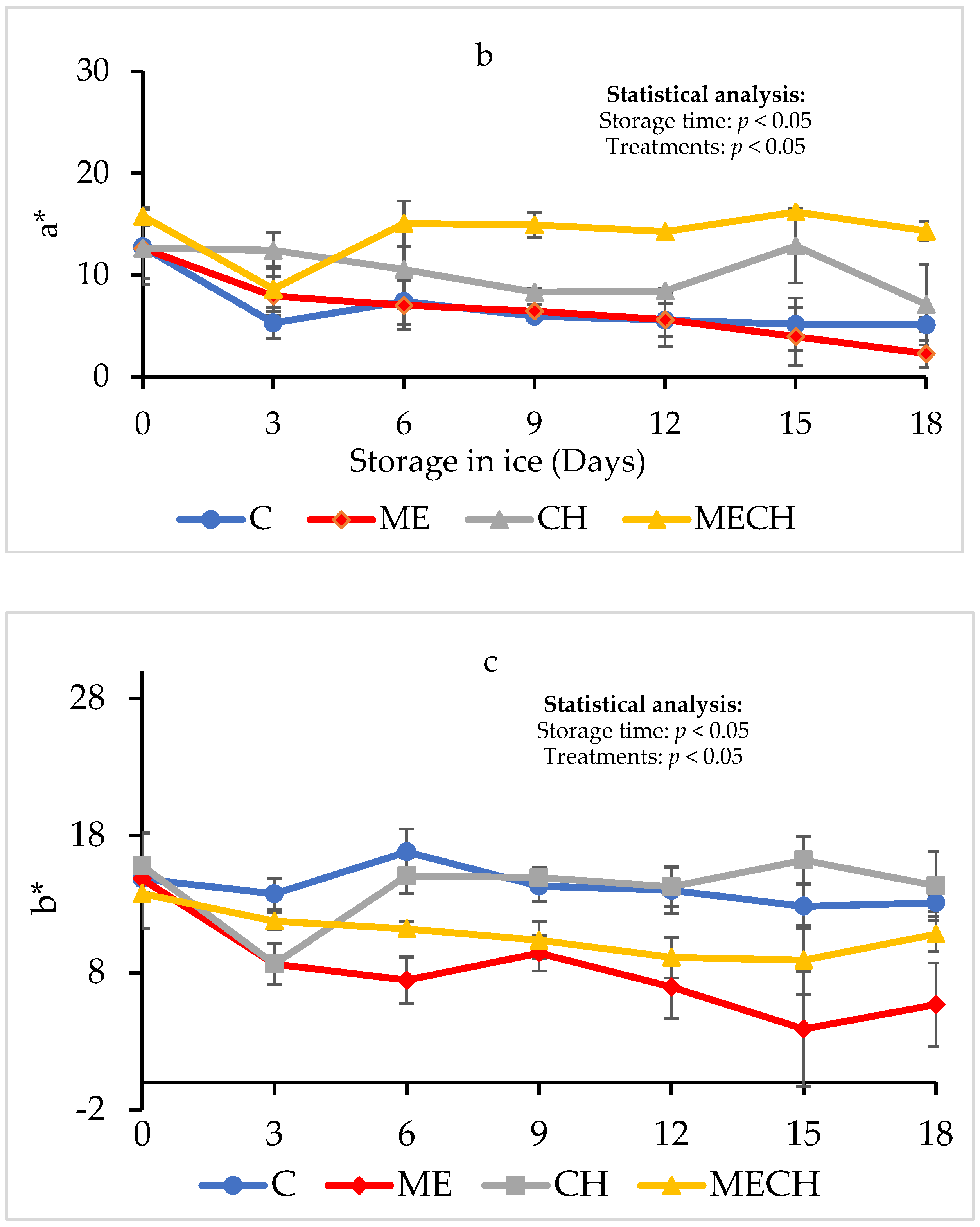 Foods 14 01619 g005b