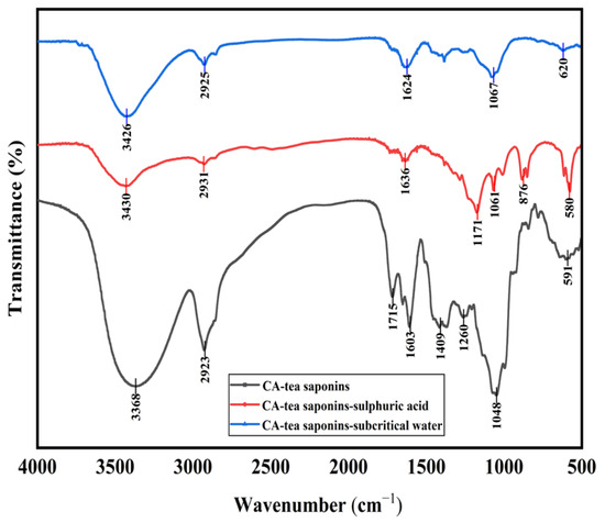 Mechanism and Regulation of Tea Saponin Extraction from C