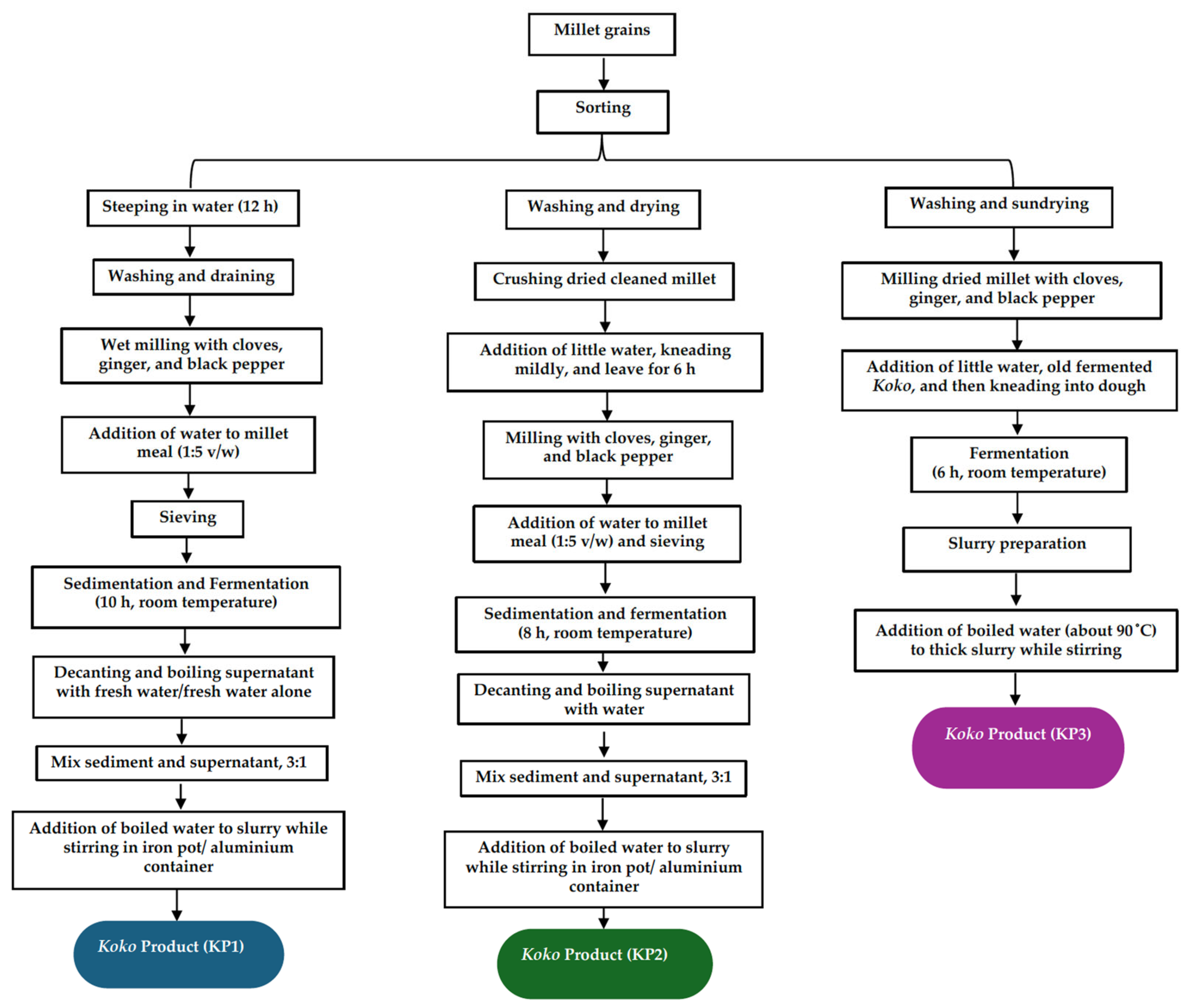 Foods 14 02126 sch001