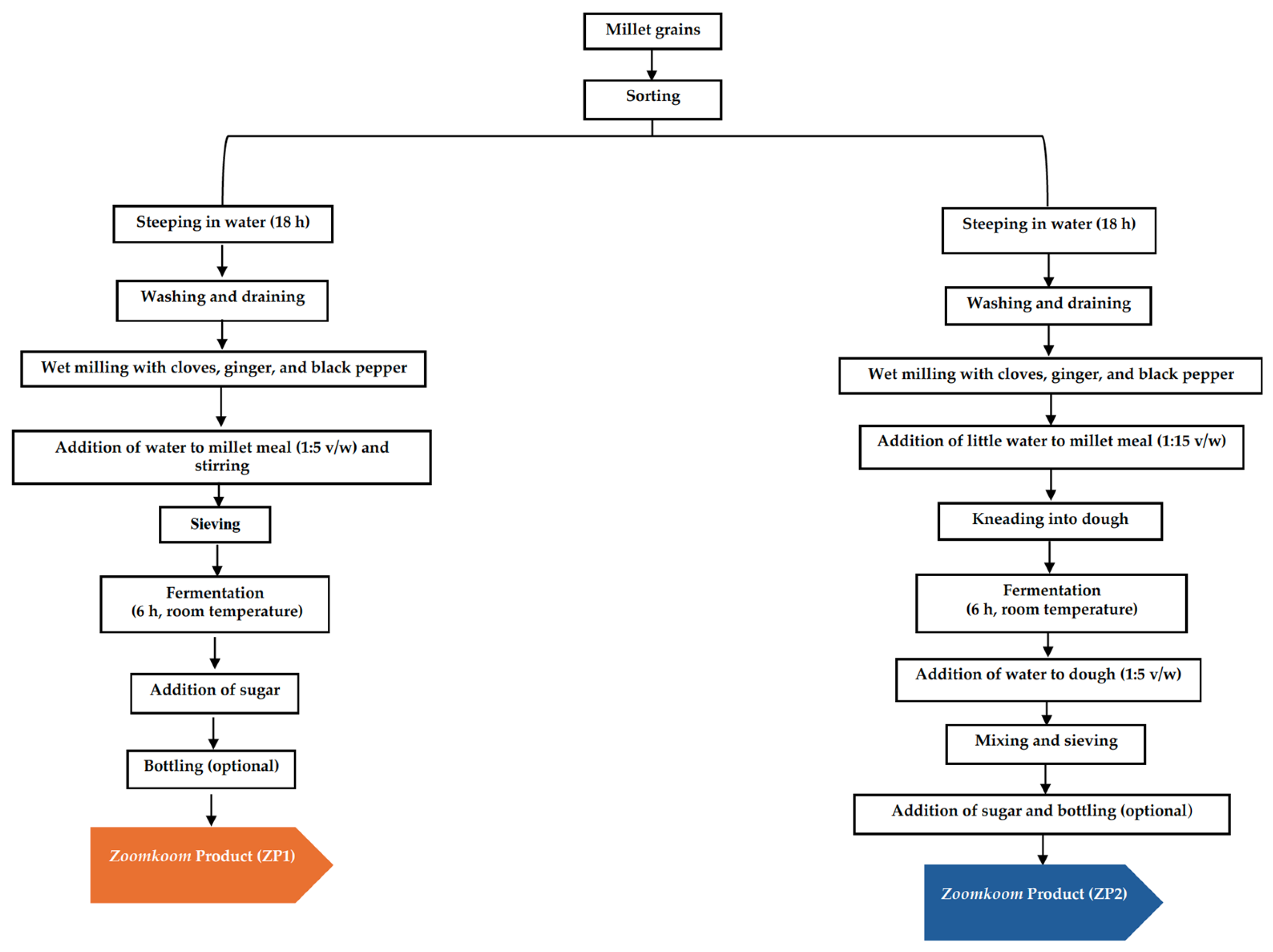 Foods 14 02126 sch002