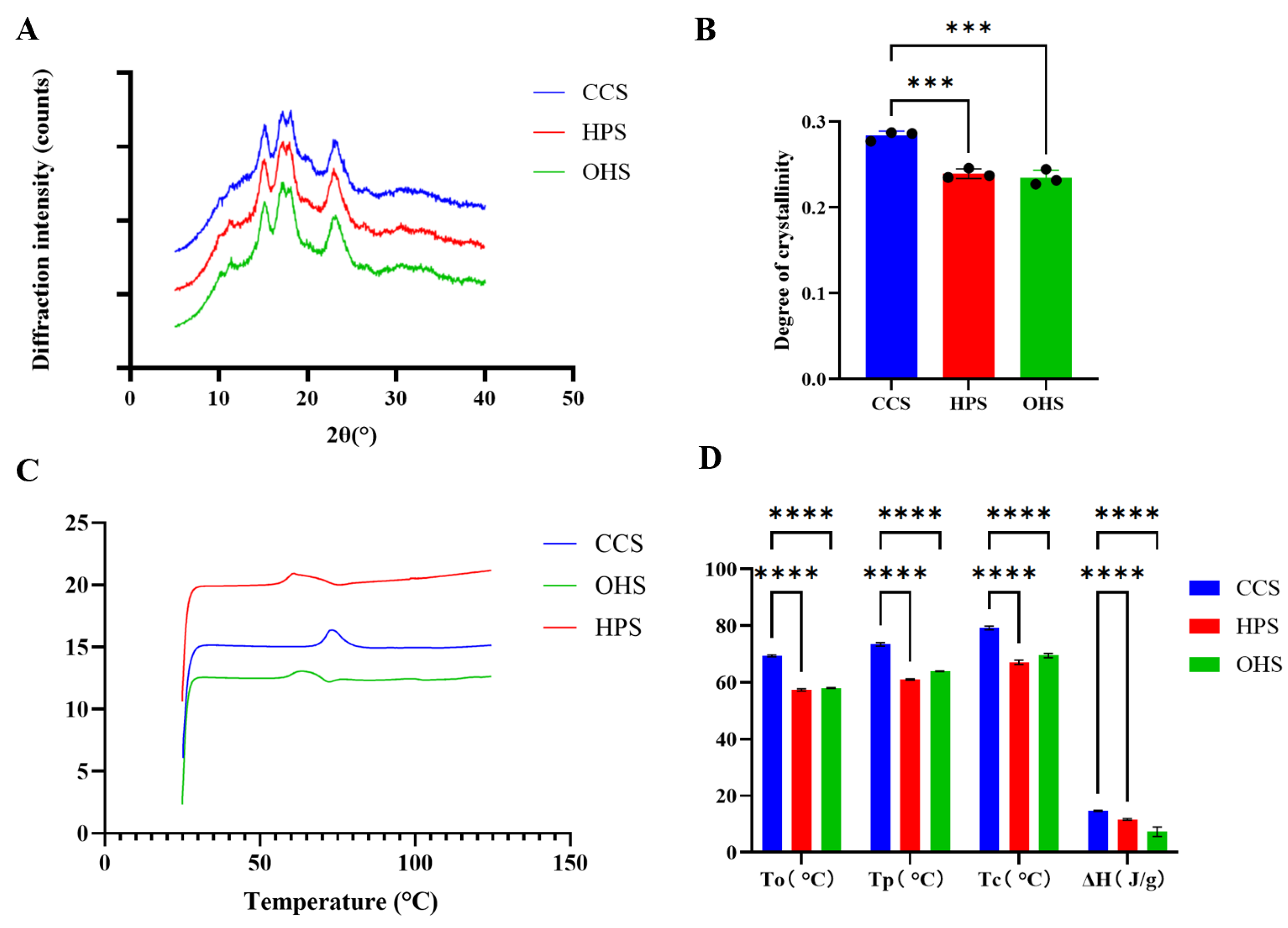 Prebiotic Effect of Oxidized Hydroxypropyl Starch via In