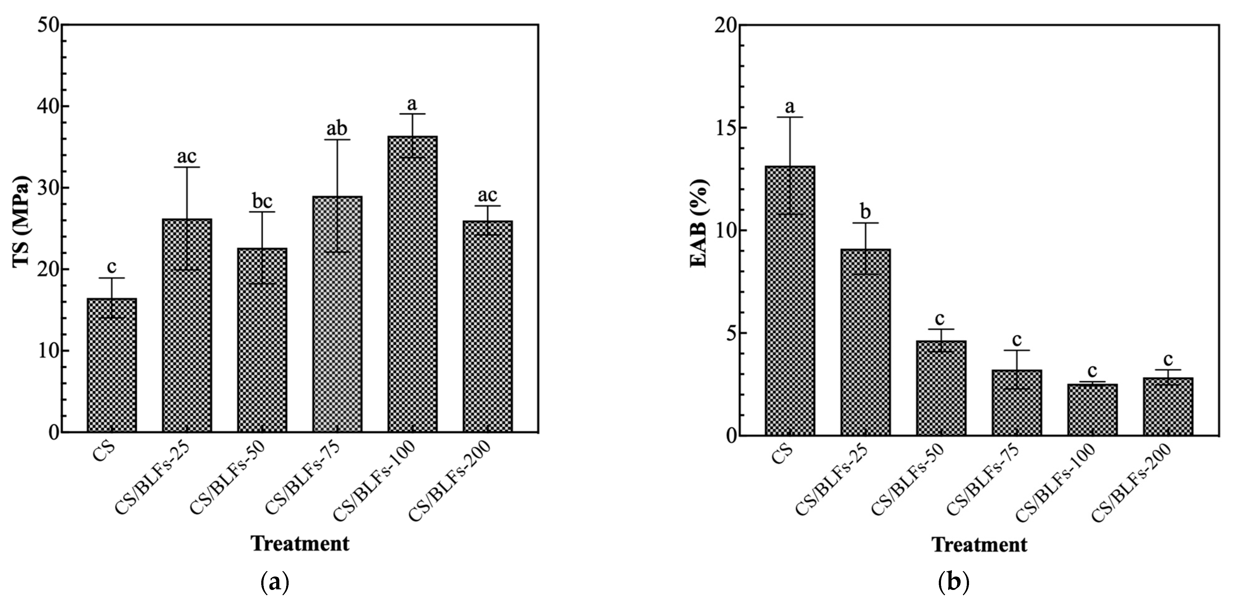 The Characterization of a Chitosan Coating Enriched with